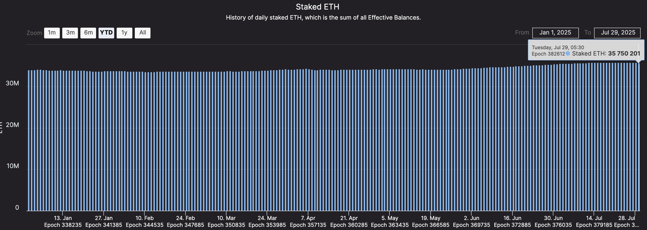 As Ethereum Rallies, Yields Follow: Where Is Smart Money Flowing?